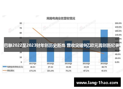 巴黎2022至2023财年创历史新高 营收突破8亿欧元再创新纪录